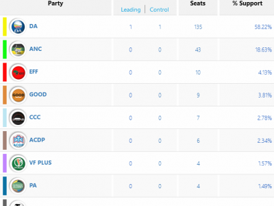 COCT Election Results